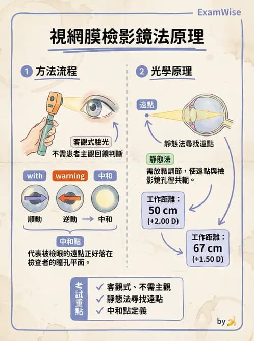 驗光師 - 視網膜檢影法 - AI 圖文解析預覽