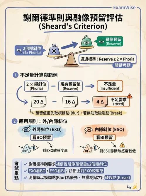 驗光師 - 稜鏡處方與垂直聚散處置 - AI 圖文解析預覽