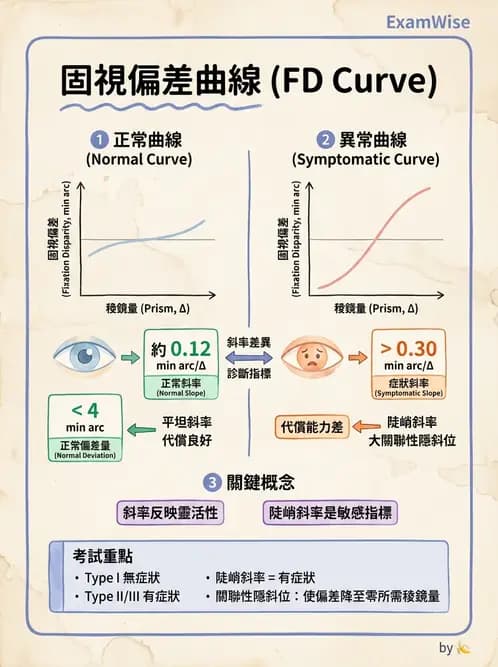 驗光師 - 稜鏡處方與垂直聚散處置 - AI 圖文解析預覽