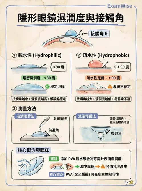 驗光師 - 軟式鏡片含水量、透氧與濕潤性 - AI 圖文解析預覽