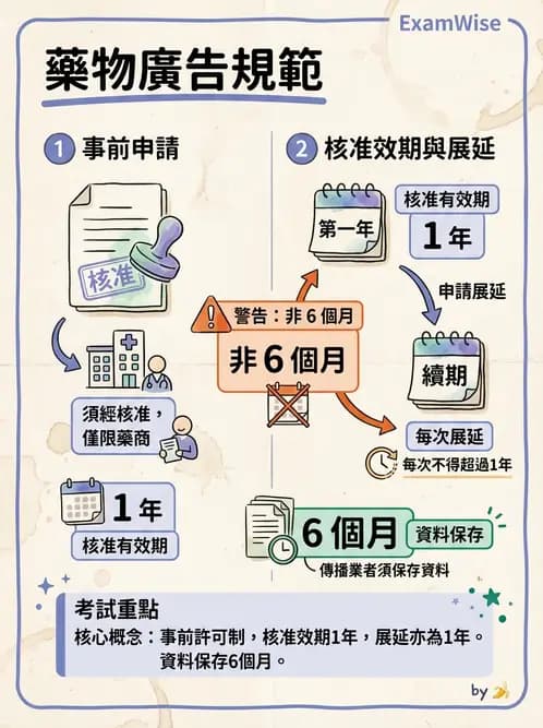 驗光師 - 業務紀錄與收費倫理罰則 - AI 圖文解析預覽