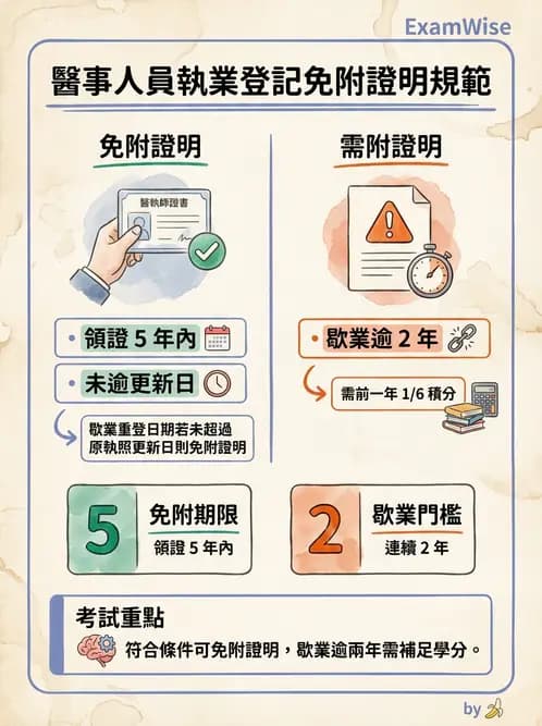 驗光師 - 執業資格與繼續教育 - AI 圖文解析預覽