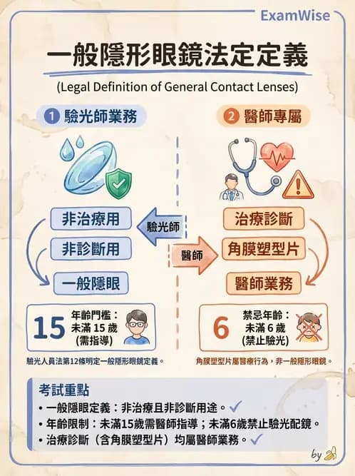 驗光師 - 業務範圍與轉介 - AI 圖文解析預覽