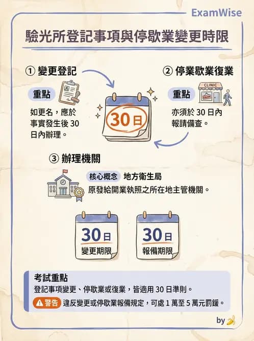 驗光師 - 驗光所設立與設置標準 - AI 圖文解析預覽