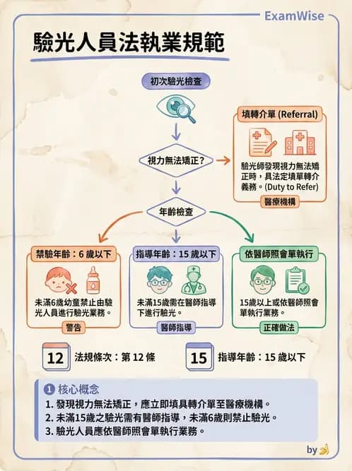 驗光師 - 業務範圍與轉介 - AI 圖文解析預覽