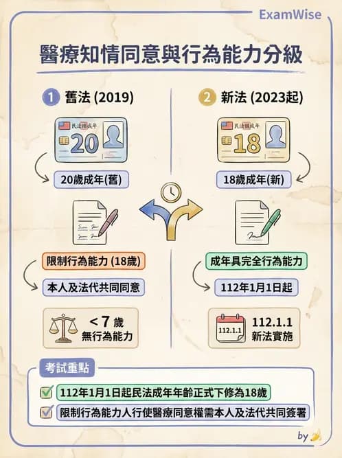 驗光師 - 醫療相關法規與職業倫理 - AI 圖文解析預覽