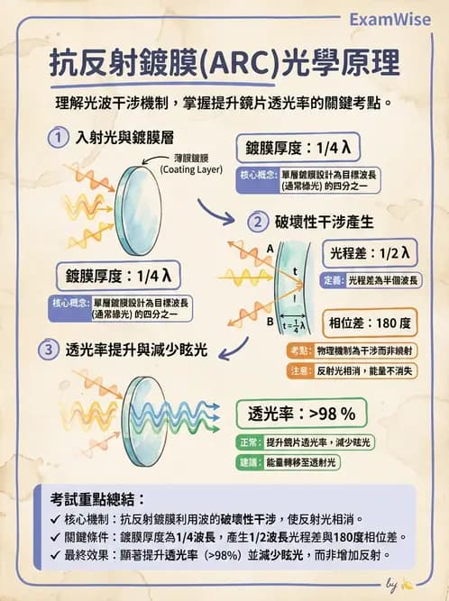 驗光師 - 鏡片材質、鍍膜與隱形眼鏡 - AI 圖文解析預覽