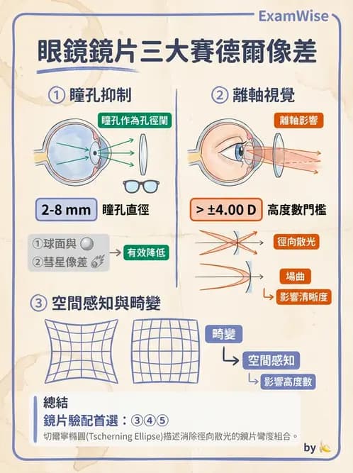 驗光師 - 幾何像差(球面像差、彗差與畸變) - AI 圖文解析預覽