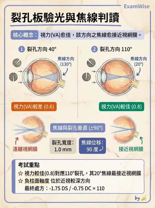 驗光師 - 散光鐘面圖與裂孔板驗光 - AI 圖文解析預覽