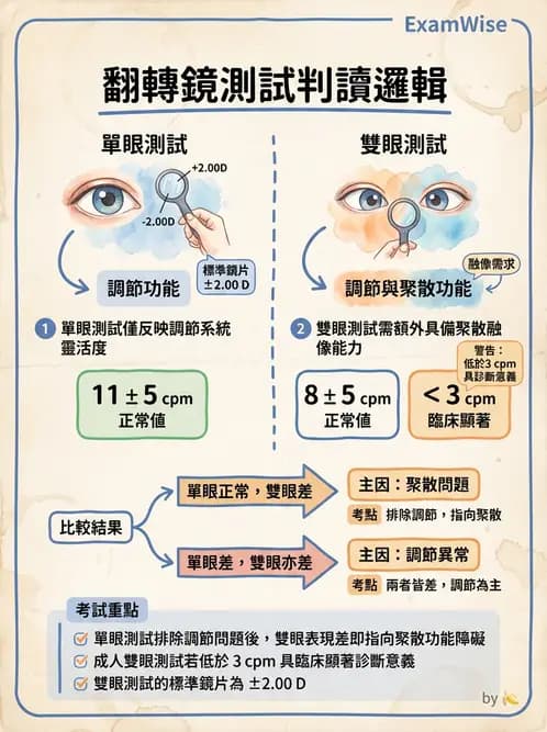 驗光師 - 調節性內聚力與聚散功能檢測 - AI 圖文解析預覽