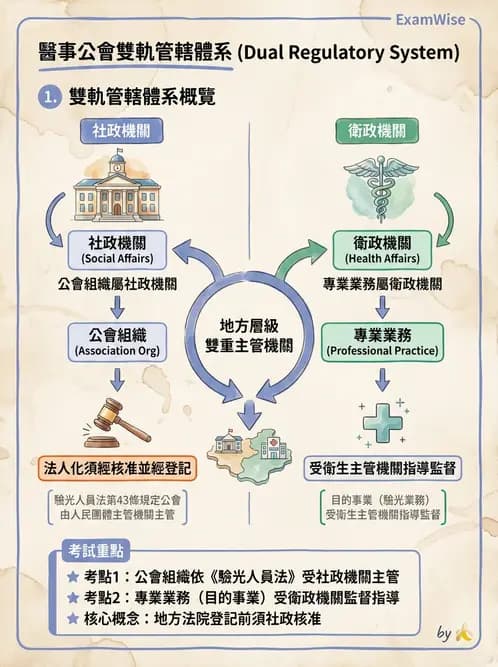 驗光師 - 驗光師公會組織與管理 - AI 圖文解析預覽