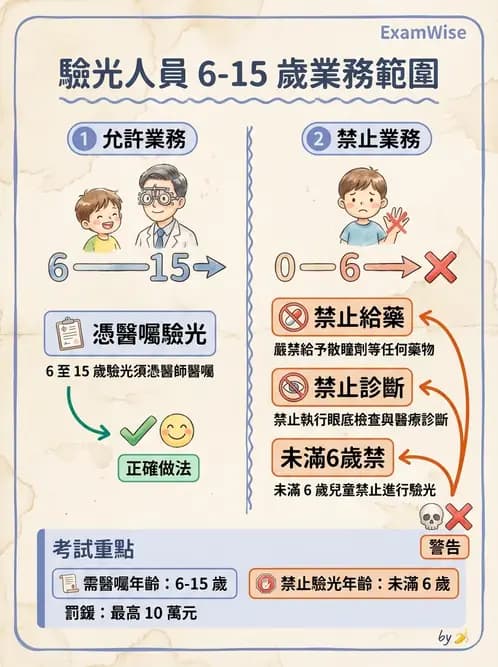 驗光師 - 業務範圍與轉介 - AI 圖文解析預覽