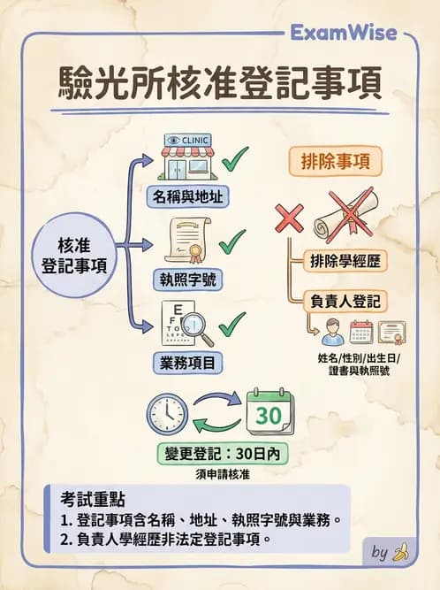 驗光師 - 驗光所設立與設置標準 - AI 圖文解析預覽