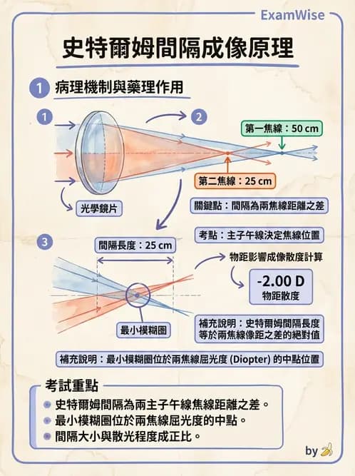 驗光師 - 透鏡屈光力計算與焦線分析 - AI 圖文解析預覽