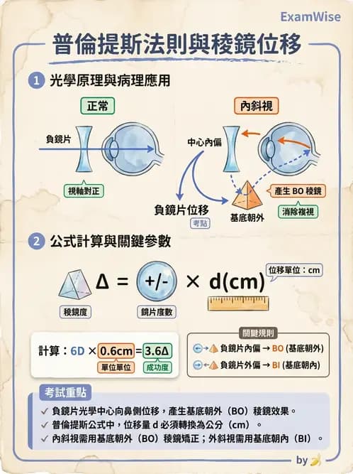 驗光師 - 稜鏡效應計算與偏心配鏡 - AI 圖文解析預覽