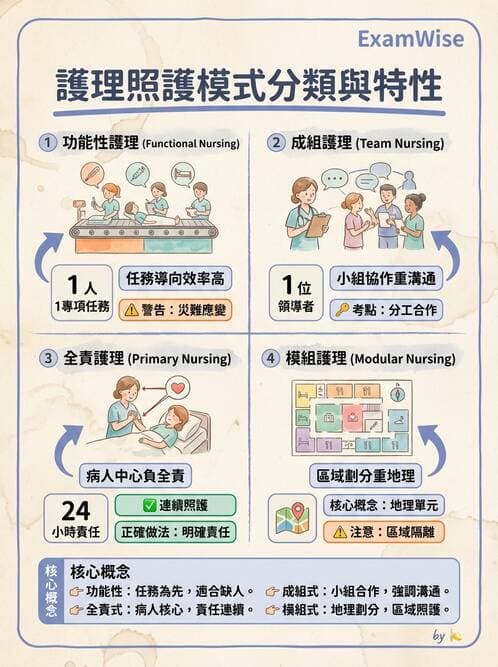 護理師 - 護理照護模式與工作設計 - AI 圖文解析預覽