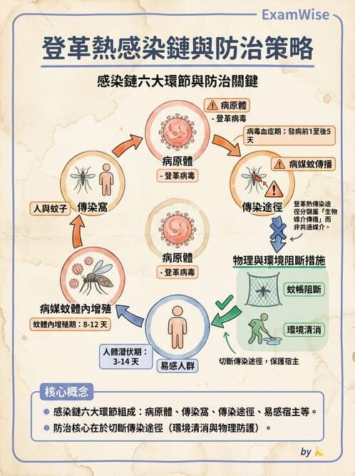 護理師 - 無菌消毒與感染控制 - AI 圖文解析預覽