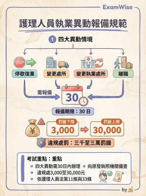 護理師 - 護理法規與倫理困境 - AI 圖文解析預覽