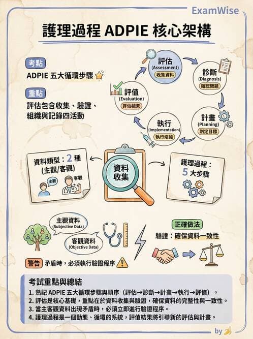 護理師 - 治療性溝通與護病關係 - AI 圖文解析預覽