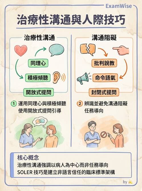 護理師 - 治療性溝通與護病關係 - AI 圖文解析預覽