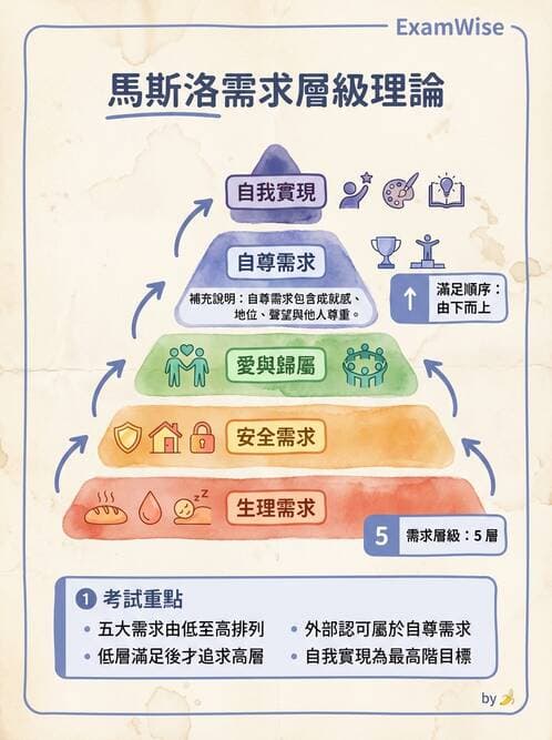 護理師 - 管理與激勵理論 - AI 圖文解析預覽