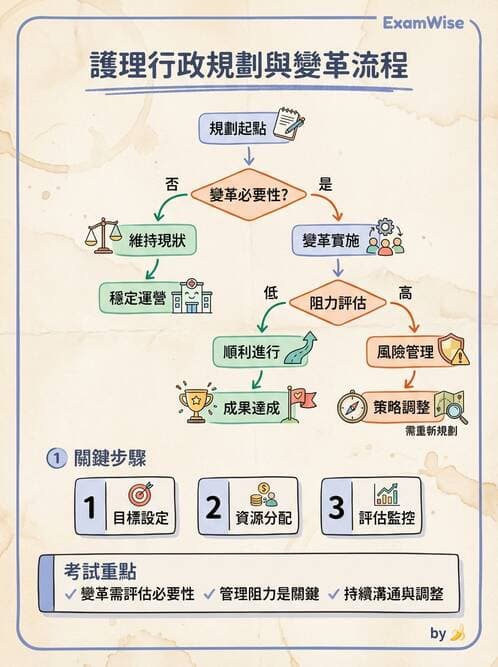 護理師 - 管理與激勵理論 - AI 圖文解析預覽