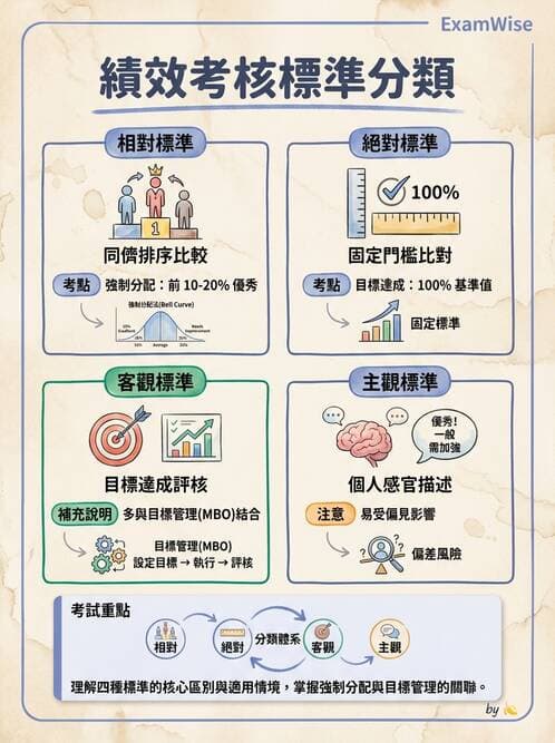 護理師 - 績效評估與專業發展 - AI 圖文解析預覽