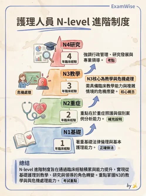 護理師 - 績效評估與專業發展 - AI 圖文解析預覽