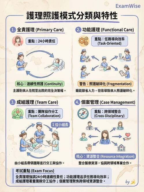 護理師 - 護理照護模式與工作設計 - AI 圖文解析預覽