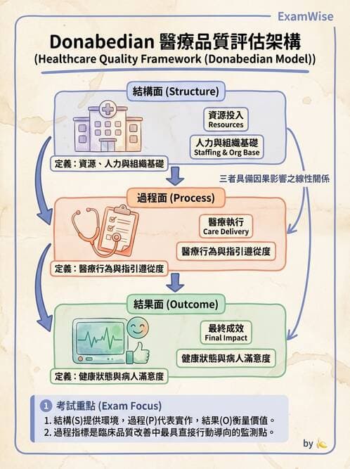 護理師 - 品質管理與病人安全 - AI 圖文解析預覽
