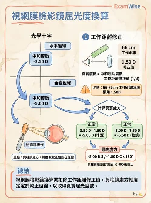 驗光師 - 視網膜檢影法 - AI 圖文解析預覽