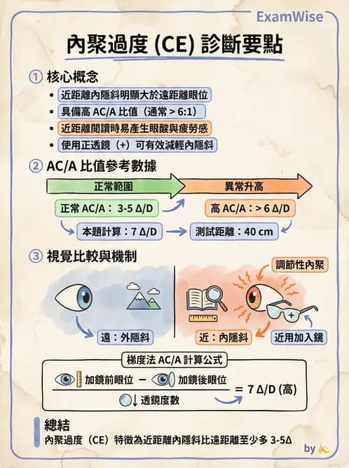 驗光師 - 水平聚散功能異常 - AI 圖文解析預覽