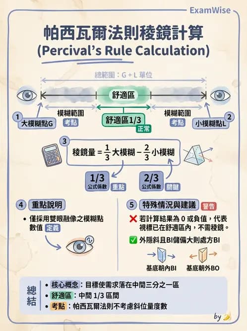 驗光師 - 稜鏡處方與垂直聚散處置 - AI 圖文解析預覽