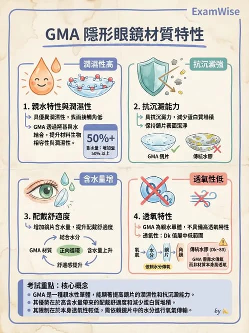 驗光師 - 軟式鏡片單體與化學分類 - AI 圖文解析預覽