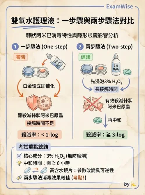 驗光師 - 隱形眼鏡護理 - AI 圖文解析預覽