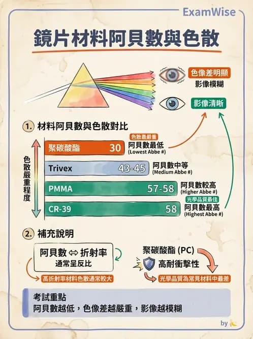 驗光師 - 鏡片材料特性與光學設計 - AI 圖文解析預覽