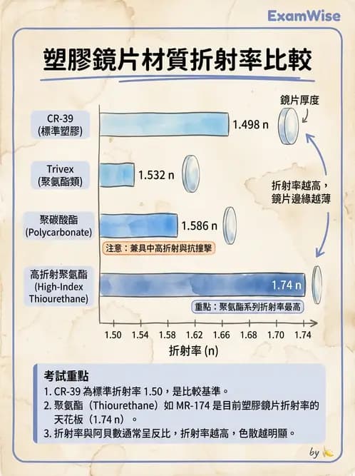驗光師 - 鏡片材料特性與光學設計 - AI 圖文解析預覽