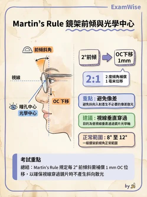 驗光師 - 鏡架配適與調整 - AI 圖文解析預覽