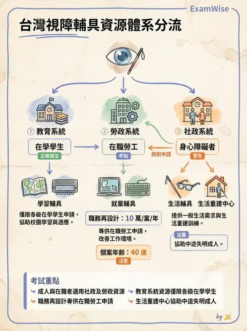 驗光師 - 定向行動與輔具社會資源 - AI 圖文解析預覽