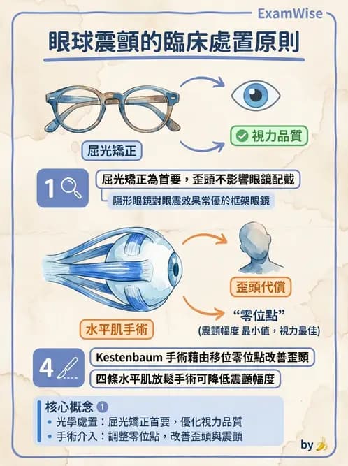 驗光生 - 兒童眼科(弱視、斜視與先天眼疾) - AI 圖文解析預覽