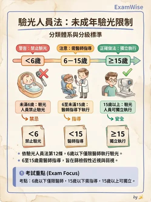 驗光生 - 驗光人員業務範圍與未成年人驗光規定 - AI 圖文解析預覽