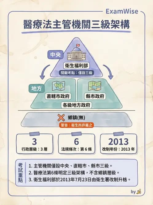 驗光生 - 醫療法規、勞動法規與公會規範 - AI 圖文解析預覽