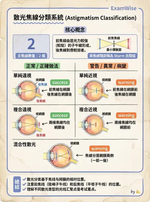 驗光生 - 散光分類、不等視與不等像 - AI 圖文解析預覽