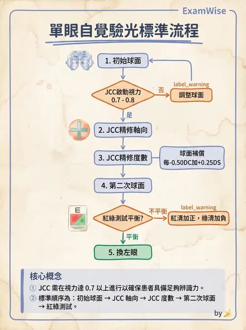 驗光生 - 球面度數確認與紅綠測試 - AI 圖文解析預覽