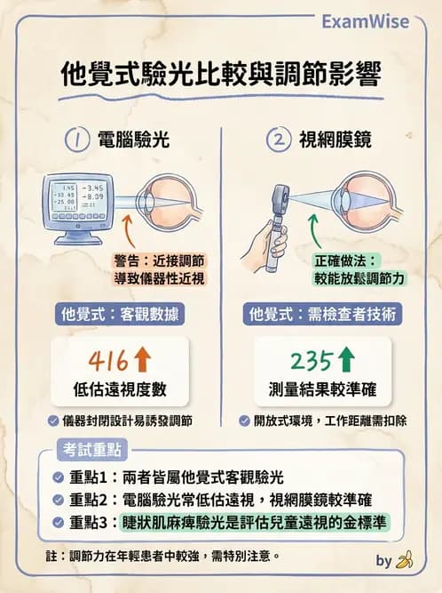 驗光生 - 視網膜檢影鏡操作原理、判讀與特殊檢查 - AI 圖文解析預覽
