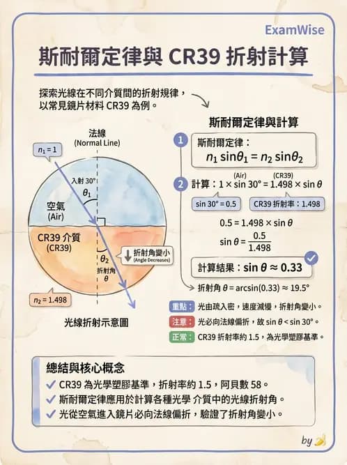 驗光生 - 光的折射定律、全反射與散射現象 - AI 圖文解析預覽