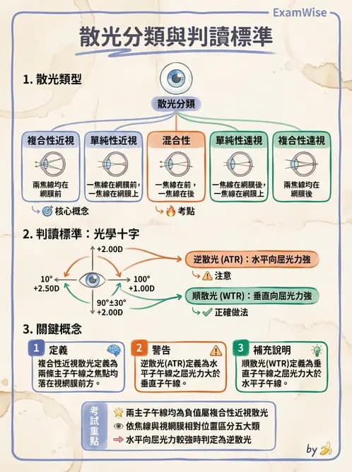 驗光生 - 散光分類與類型判斷 - AI 圖文解析預覽