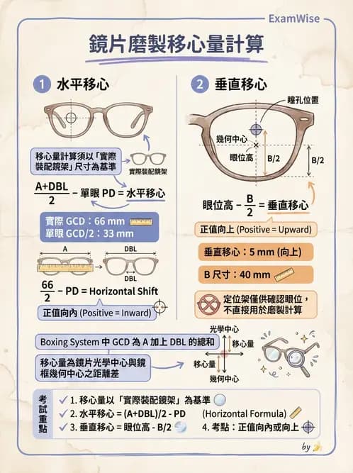 驗光生 - 驗度儀使用、PD量測與鏡框配製參數 - AI 圖文解析預覽