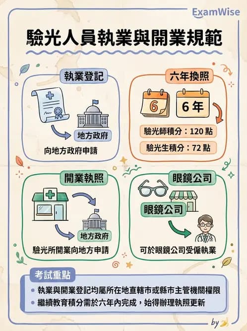 驗光生 - 執業登記、業務規範與違規罰則 - AI 圖文解析預覽