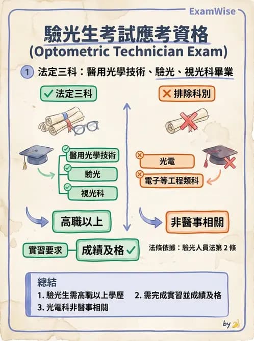 驗光生 - 驗光人員資格、倫理與繼續教育 - AI 圖文解析預覽